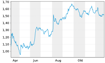 Chart Mini Future Short Beiersdorf - 1 Jahr