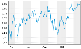 Chart Mini Future Short JD.com - 1 Year