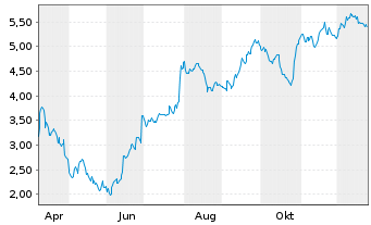 Chart Mini Future Short Symrise - 1 Jahr