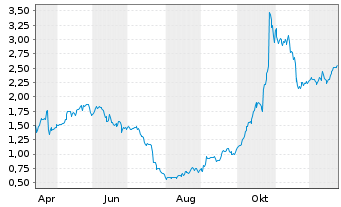 Chart Mini Future Long Nokia - 1 Jahr