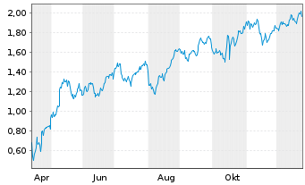 Chart Mini Future Long Bank of America - 1 Jahr