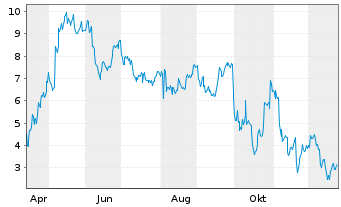 Chart Mini Future Long Mercadolibre - 1 Jahr