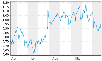 Chart Mini Future Long Philips - 1 Jahr