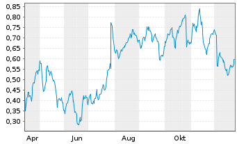 Chart Mini Future Long Philips - 1 Jahr
