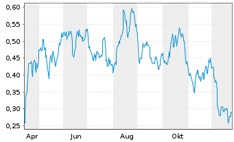 Chart Mini Future Long TAG Immobilien - 1 Jahr