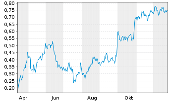 Chart Mini Future Long GSK - 1 Year