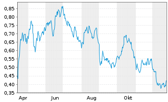Chart Mini Future Long Deutsche Wohnen - 1 Jahr