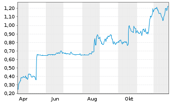 Chart Mini Future Long 1&1 - 1 Jahr