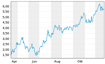 Chart Mini Future Long Fortescue Metals Group - 1 Jahr
