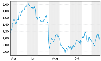Chart Mini Future Long Anheuser-Busch - 1 Year