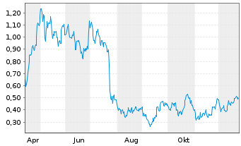 Chart Mini Future Long GFT Technologies - 1 Jahr