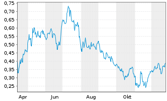 Chart Mini Future Long SAF-HOLLAND - 1 Jahr
