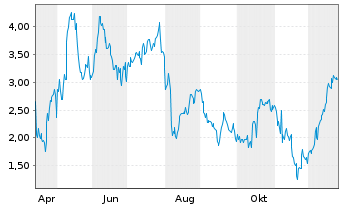 Chart Mini Future Long Airbnb - 1 Jahr