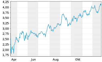 Chart Mini Future Long AGNC Investment - 1 Jahr