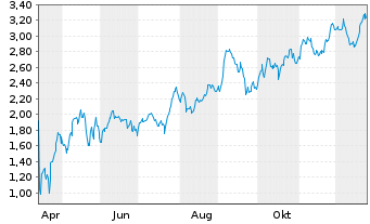 Chart Mini Future Long AGNC Investment - 1 Jahr