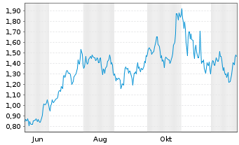 Chart Mini Future Long NVIDIA - 1 Jahr