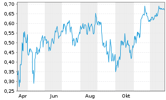 Chart Mini Future Short JD.com - 1 Jahr