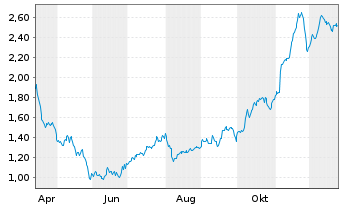 Chart Mini Future Short Hamborner REIT - 1 Jahr
