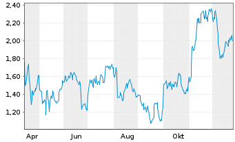 Chart Mini Future Long Amgen - 1 Jahr