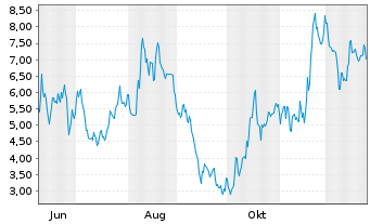 Chart Mini Future Short Rheinmetall - 1 Jahr