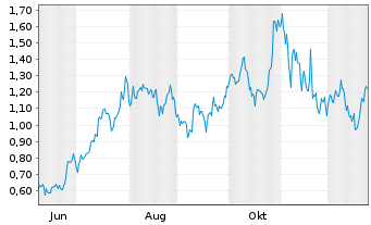 Chart Mini Future Long NVIDIA - 1 Jahr