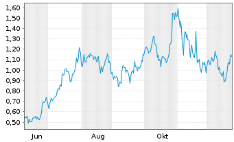 Chart Mini Future Long NVIDIA - 1 Year