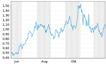 Chart Mini Future Long NVIDIA - 1 Jahr