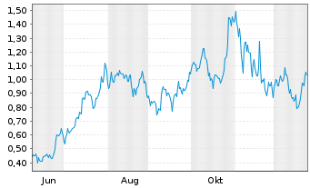 Chart Mini Future Long NVIDIA - 1 Jahr