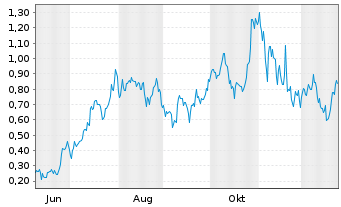 Chart Mini Future Long NVIDIA - 1 Jahr