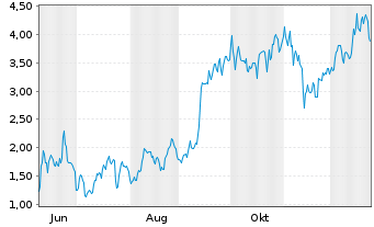 Chart Mini Future Long Tesla - 1 Jahr