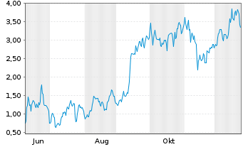 Chart Mini Future Long Tesla - 1 Jahr