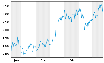 Chart Mini Future Long Tesla - 1 Jahr