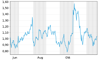 Chart Mini Future Long Amazon - 1 Jahr