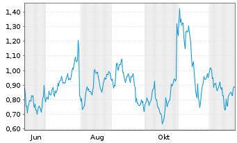 Chart Mini Future Long Amazon - 1 Jahr