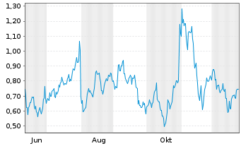 Chart Mini Future Long Amazon - 1 Jahr