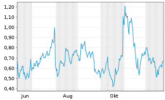 Chart Mini Future Long Amazon - 1 Jahr