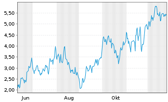Chart Mini Future Long Siemens Energy - 1 Jahr