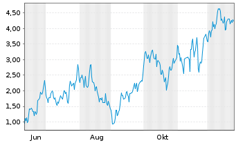 Chart Mini Future Long Siemens Energy - 1 Jahr