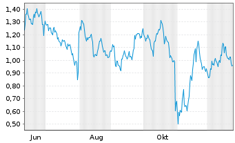 Chart Mini Future Short Amazon - 1 Jahr