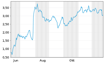 Chart Mini Future Short Novo-Nordisk - 1 Year