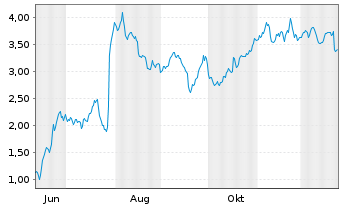 Chart Mini Future Short Novo-Nordisk - 1 Jahr