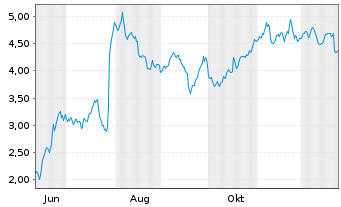 Chart Mini Future Short Novo-Nordisk - 1 Jahr
