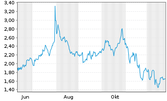 Chart Mini Future Long Microsoft - 1 Jahr