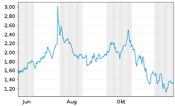 Chart Mini Future Long Microsoft - 1 Jahr