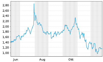 Chart Mini Future Long Microsoft - 1 Jahr