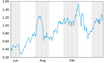 Chart Mini Future Long Palantir - 1 Jahr