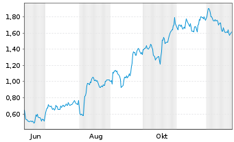 Chart Mini Future Long Apple - 1 Jahr