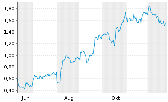 Chart Mini Future Long Apple - 1 Jahr
