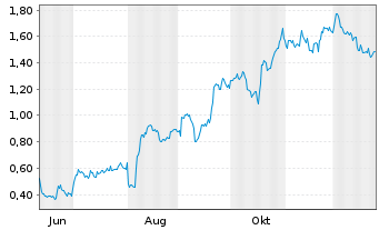 Chart Mini Future Long Apple - 1 Jahr