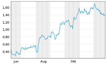 Chart Mini Future Long Apple - 1 Jahr